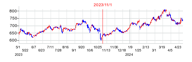2023年11月1日 10:10前後のの株価チャート